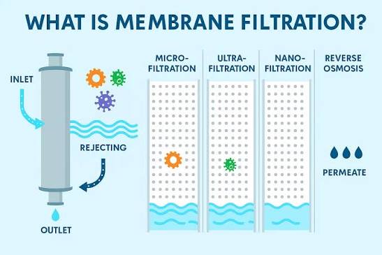 Water Purifier Filter and Membrane Replacement