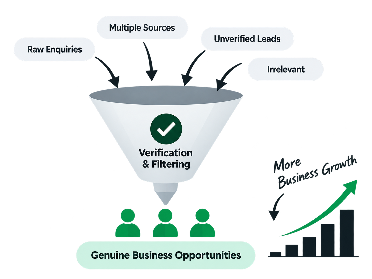 Raw enquiries and unverified leads pass through Verified Enquiries verification and filtering to become genuine business opportunities.